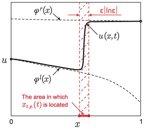 Mathematics Free Full Text Inverse Problem For An Equation Of The