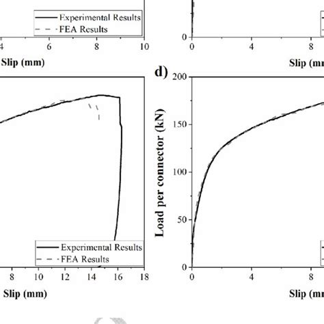 Comparison Of Load Slip Behaviour From Experimental Tests And Fe Models