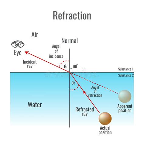 Refraction Of Light Diagram Vector Illustration Stock Vector