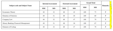 Table Using Rowspan And Colspan