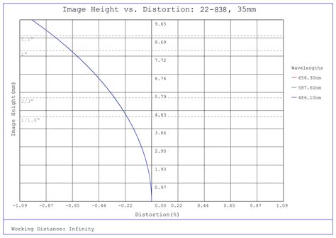 35mm Focal Length, UAV Series Fixed Focal Length Lens