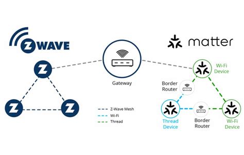 Whats The Matter With Z Wave Z Wave Alliance