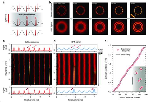 Global Synthesis Of Phase Locked Soliton Molecules A Schematic Of The