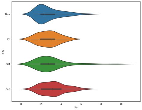 Seaborn Violin Plots In Python Complete Guide Datagy