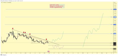 BINANCE UTKUSDT Chart Image By GDLongVN TradingView