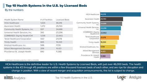 Top 10 Health Systems in the U.S. by Licensed Beds - HBRE