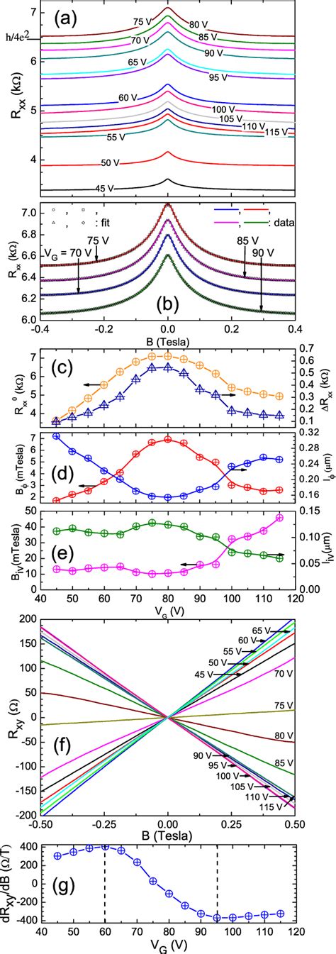 A At T ¼ 15 K R Xx Is Plotted Vs B With V G As Parameter Here R