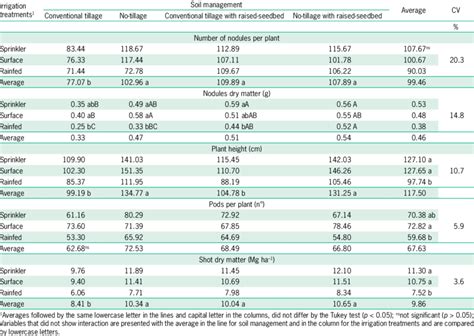 Number And Dry Matter Of Nodules Per Plant Plant Height Number Of