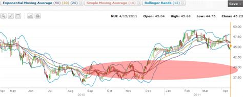 NUCOR 2011 Trades Income From Selling Naked Puts Covered Calls