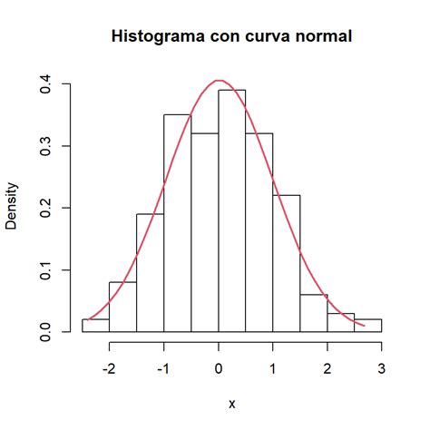 Histograma Con Curvas De Densidad En R R CHARTS