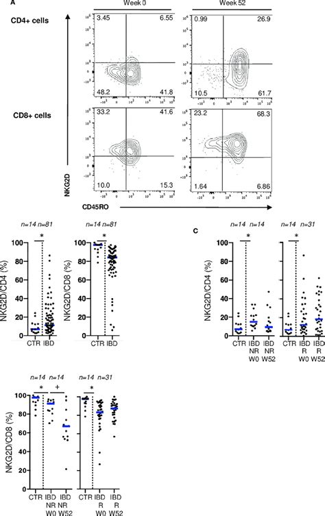 NKG2D Expression On Mucosal T Cells Is Associated With IBD Disease