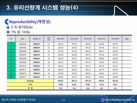 Ppt 유리선량계 판독시스템 운영 특성 Powerpoint Presentation Id6103438