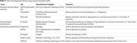 Table 2 From Biomarkers In Periodontal Disease Semantic Scholar