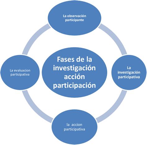 Las características y propósitos de la investigación acción