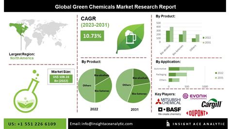 Green Chemicals Market Research Report 2023 Insightace Analytic