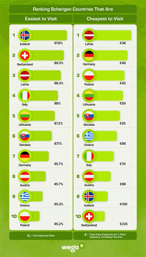 Which Schengen Countries Are the Easiest & Cheapest to Visit? We Ranked