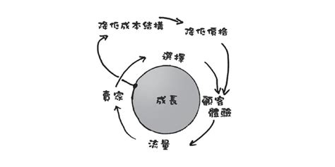 亞馬遜成功靠它！貝佐斯推動巨大「飛輪」 書房 工商時報