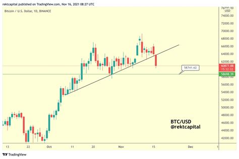 Rekt Capital On Twitter Btc Has Convincingly Broken Down From This