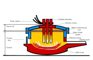 Electric Arc Furnace Process Flow Diagram