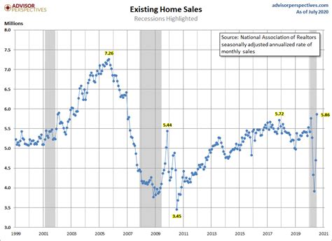 Existing-Home Sales Soar In July | Seeking Alpha 