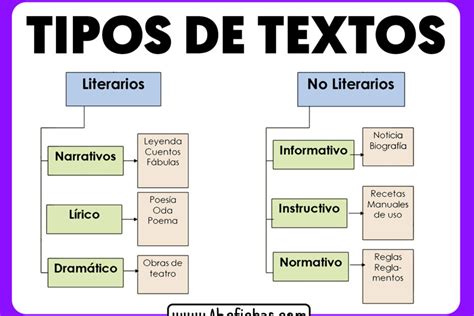 Tipos De Argumentos En Lengua ABC Fichas