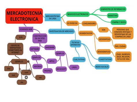 Mercadotecnia Electrónica Eq 2 Mapa Conceptual Unidad 1