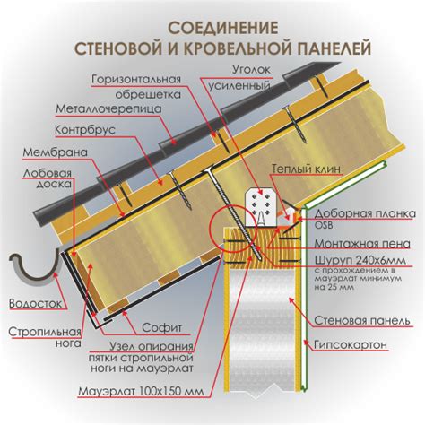SIP (СИП) технология строительства домов - Канадские дома