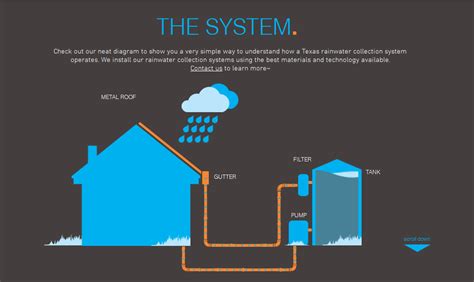 Harvest Rain is a best rainwater harvesting systems in Texas. Are you looking for rainwater ...