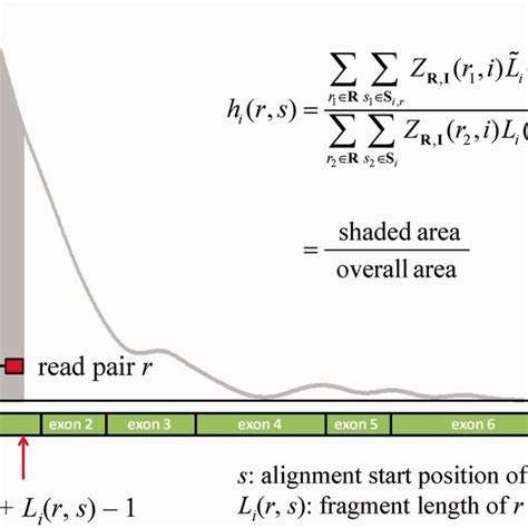 Illustration Of The Empirical Modeling Of Non Uniform Read