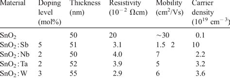 Electrical Properties Of Doped SnO 2 Thin Films Doping Level At The