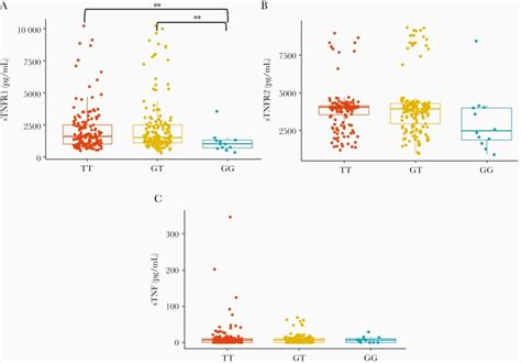 TNFRSF1B And TNF Variants Are Associated With Differences In Levels Of