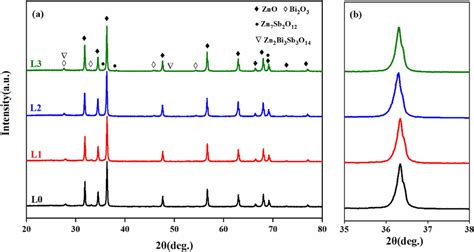 A XRD Diffraction Patterns Of ZnO Varistor Ceramics Doped With