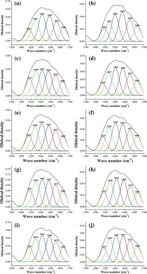 Deconvoluted Infrared Spectra Of Amide I Band Of Untreated And