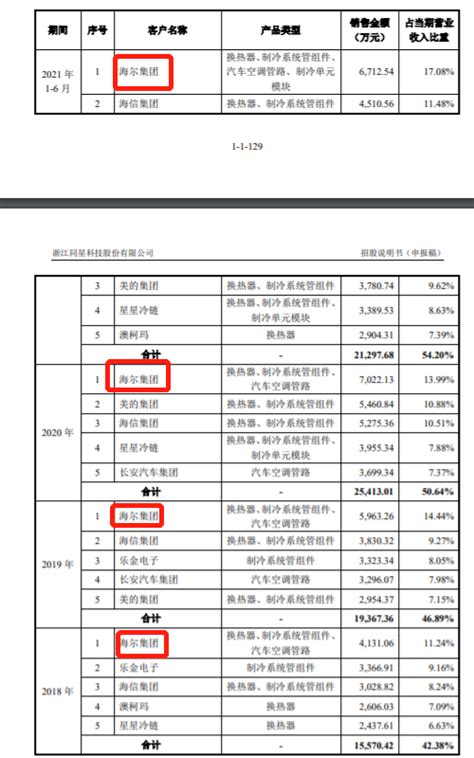 同星科技拟ipo：研发仅有88人 海尔集团是第一大客户 政府补助占利润总额较高中国经济网——国家经济门户