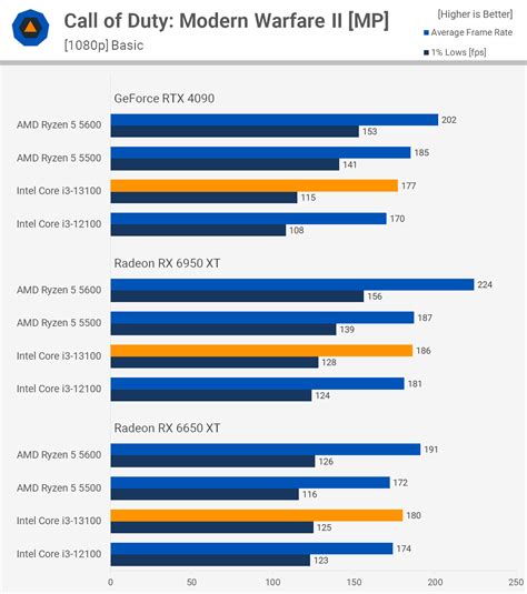 Intel Core I3 13100 Vs Amd Ryzen 5 5600 Techspot