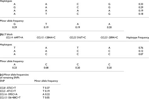 Common Haplotype And Minor Allele Frequencies For Snps Within Haplotype