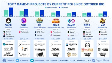 TOP 7 Game Fi Projects By Current ROI Since October IDO Cryptorank News