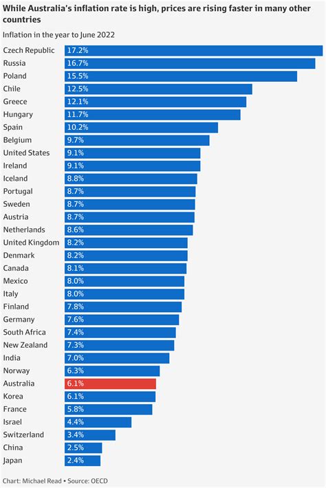 Australia’s inflation outbreak (in 11 charts)