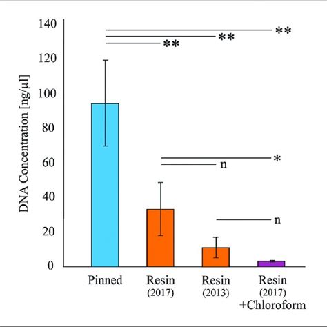 Mean DNA Concentration In The Different Samples Analysed