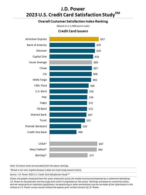 Best Credit Cards 2023 - U.S. Satisfaction Study