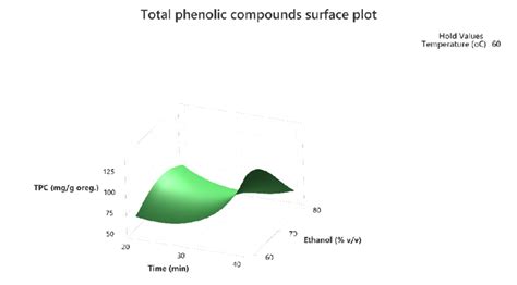 Three Dimensional Response Surface Plot Of The Tpc Response Variable