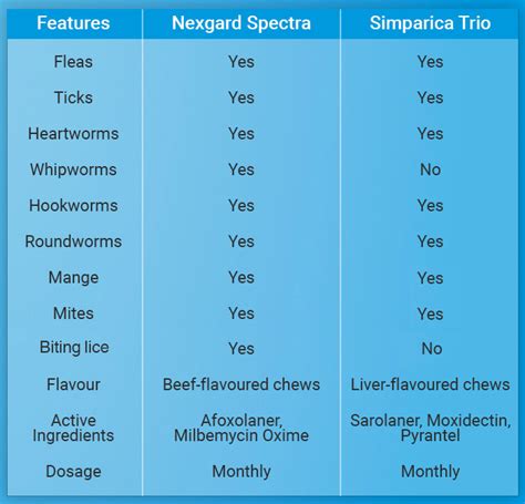 NexGard Spectra vs. Simparica Trio: A Comparative Analysis | VetSupply