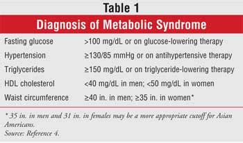 Risk Factors for Type 2 Diabetes