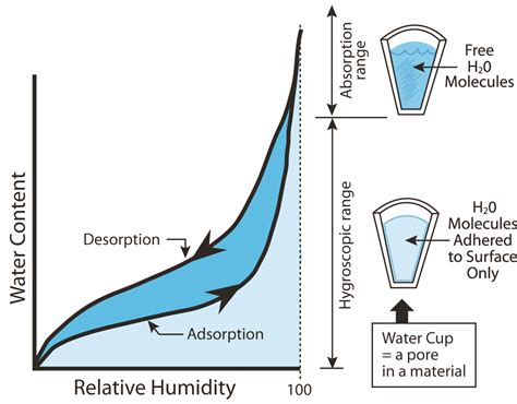 Moisture Sorption Of Polyisocyanurate Resisto