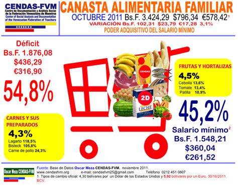 Canasta Alimentaria Familiar