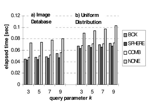 Elapsed Time For K Nearest Neighbor Queries For Various Values Of K