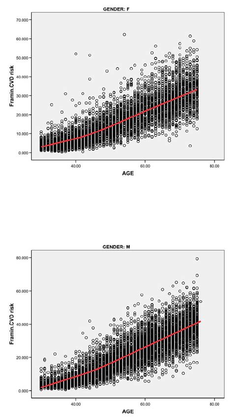 Relation Between Age And Baseline Year Cvd Risk Estimates In Women