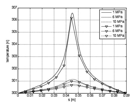 Temperature Distribution Along The Symmetry Axis For Different Values Download Scientific