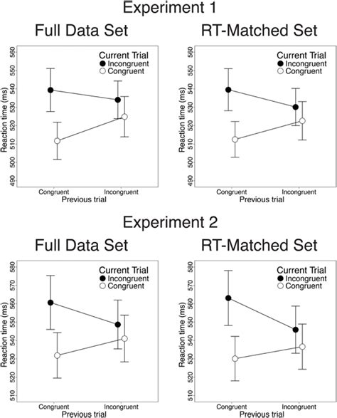 Frontiers Congruency Sequence Effects Are Driven By Previous Trial Congruency Not Previous