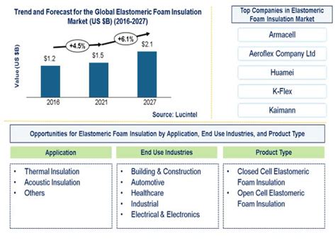 Elastomeric Foam Insulation Market Report Trends Forecast And